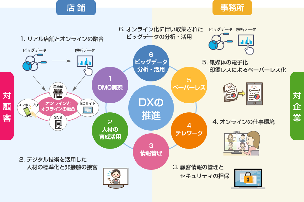 流通小売業におけるDXアイコンの立て付け