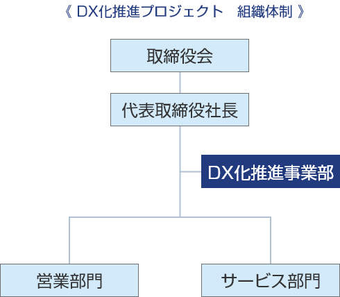 DX化推進プロジェクト組織体制